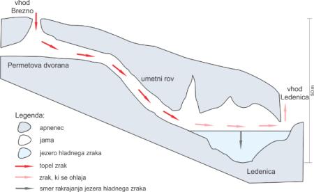 Skica gibanja zraka med Ledenico in Permetovo dvorano v toplejši polovici leta
